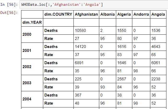 Python How To Plot Dataframe With A Grouped Index Using Secondary Y