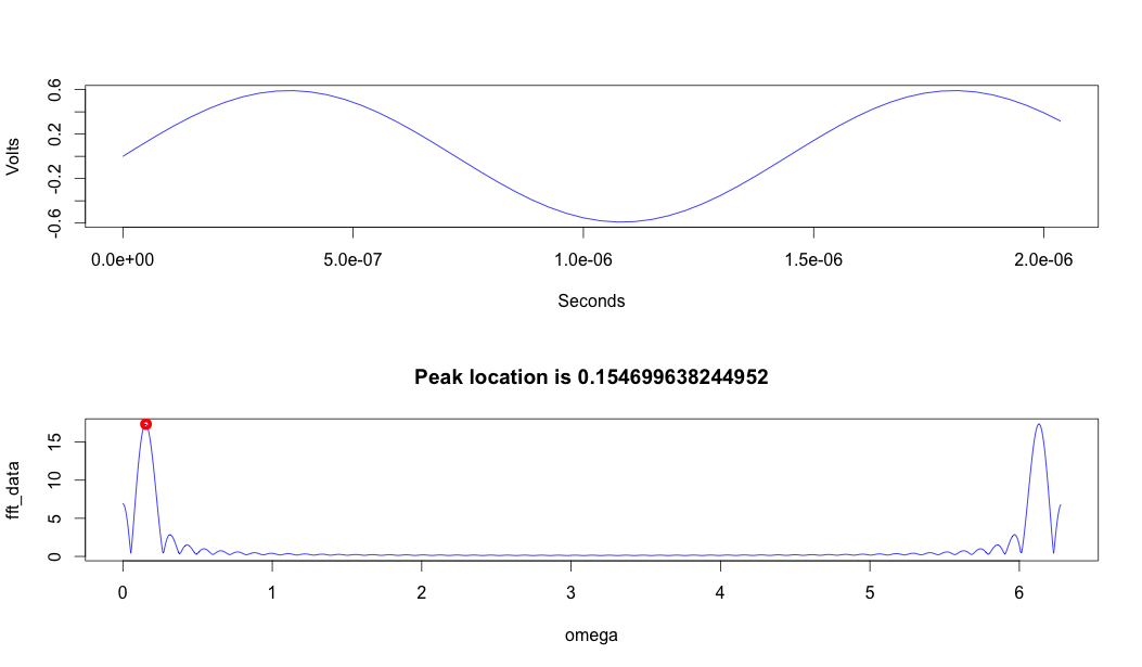 Plotted data and DFT