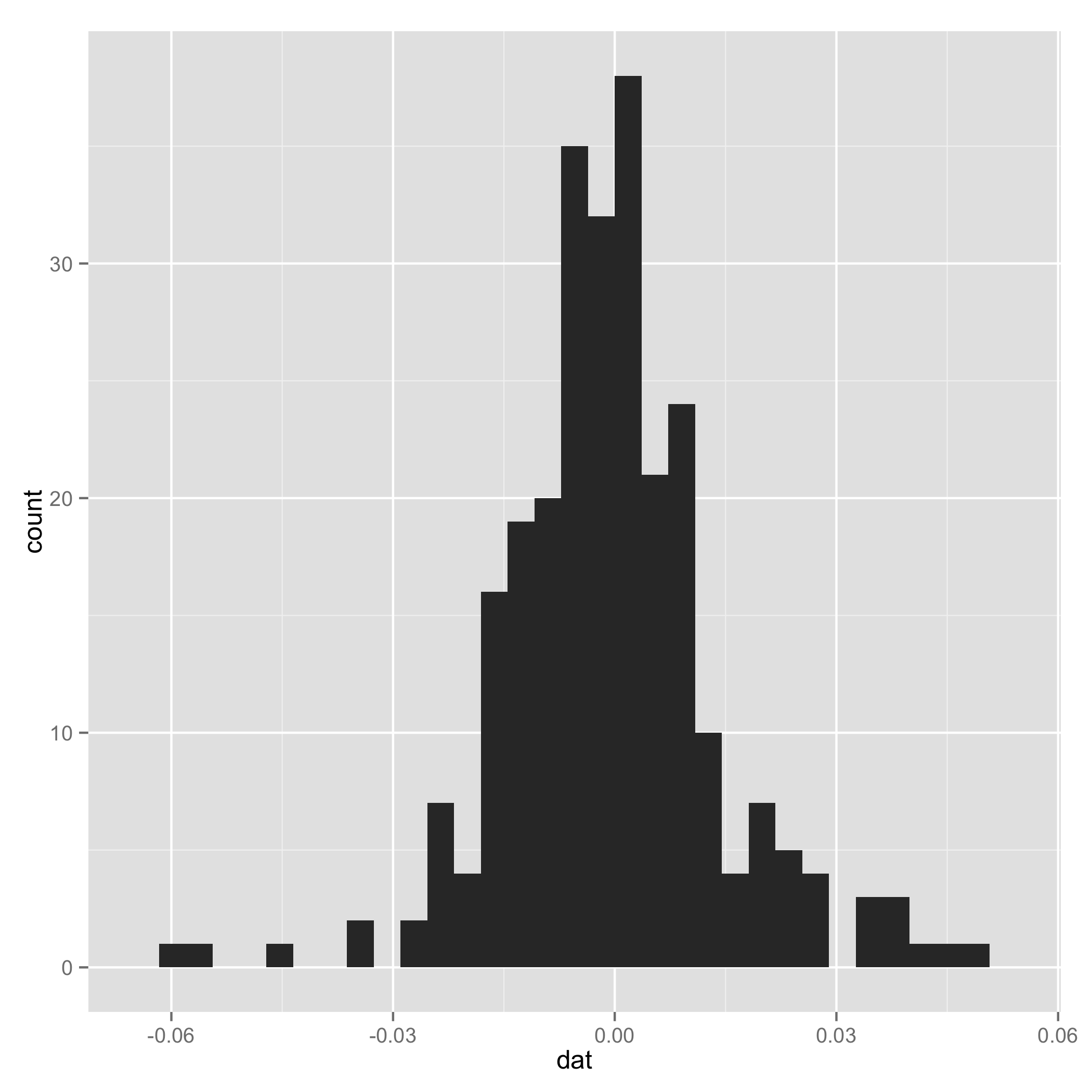 Histogram