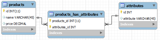 estrutura mysql n:m