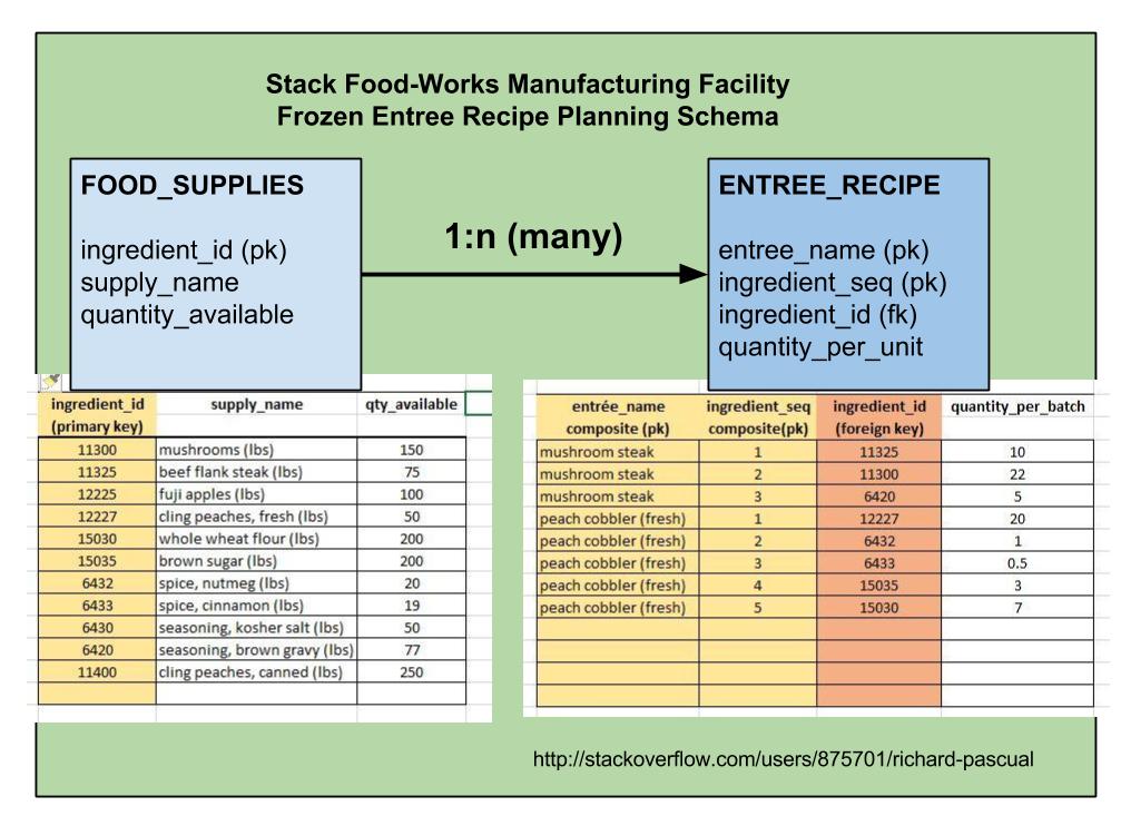 An Example of a "Fresh" Test Data Schema