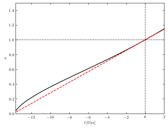 Expansion history of the Universe and Hubble time approximation.