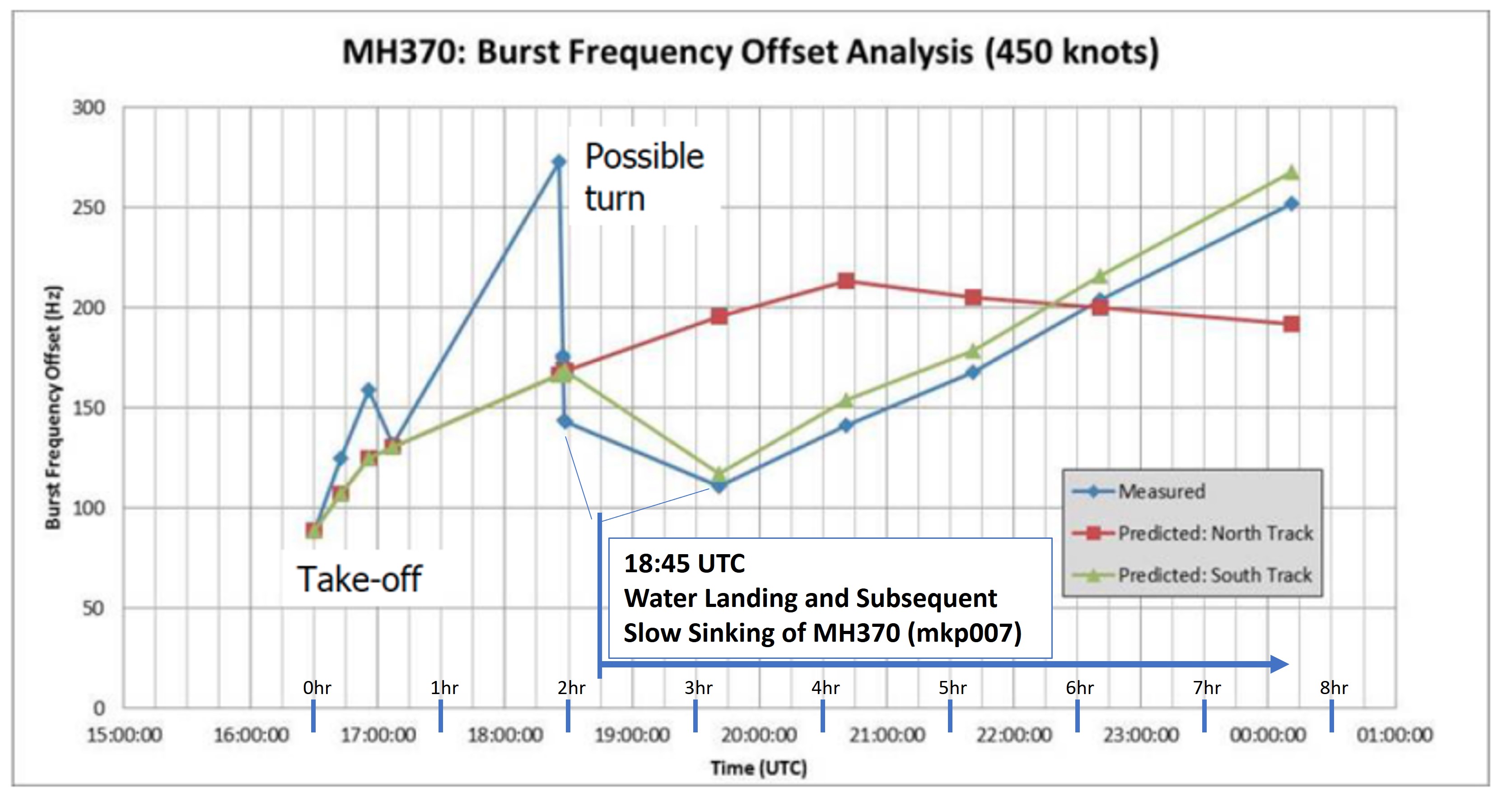 InmarSAT-3F1 data