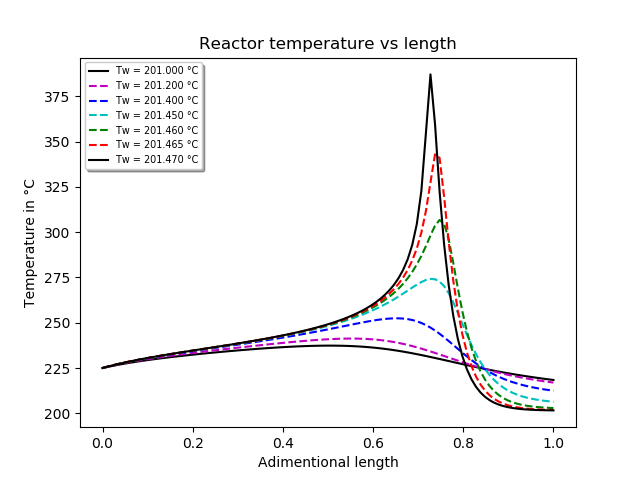 Wall temperature Fischer Tropsch synthesis