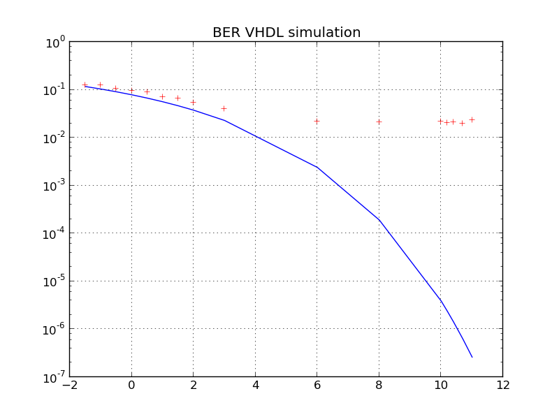 BER Simulation