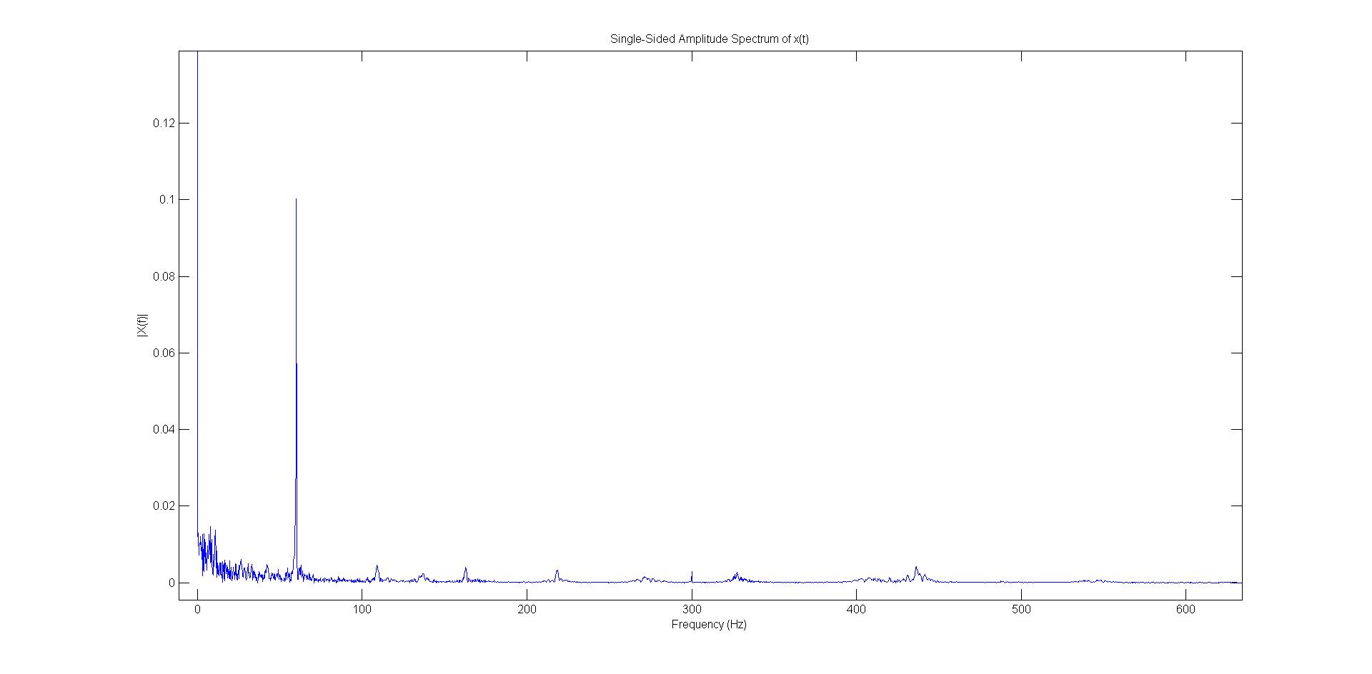 zoomed single sided fft