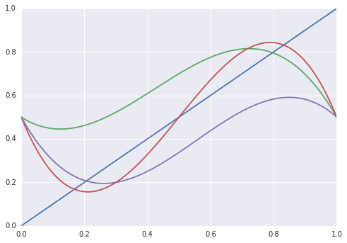 Three curves showing Brouwer is nonconstructive