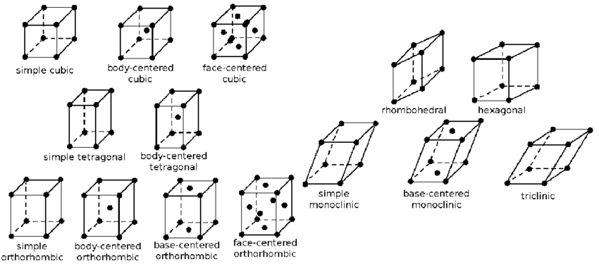 The 14 Bravais lattices. Any solid must obrigatorily crystallize in one of these 14 lattices. It's a natural rule.