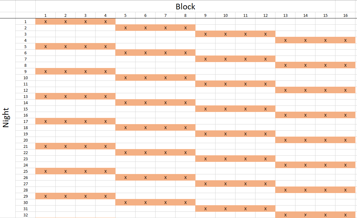 Sampling design for Year 1. Four blocks are sampled each night on a rotation.