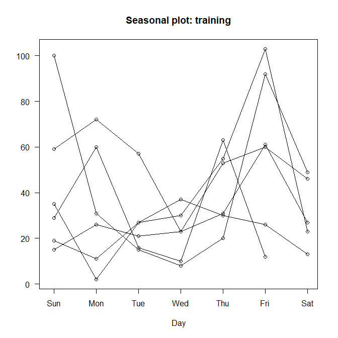 seasonplot