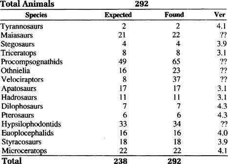 Table overview of dinosaurs