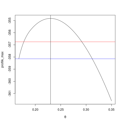 Profile log-likelihood function