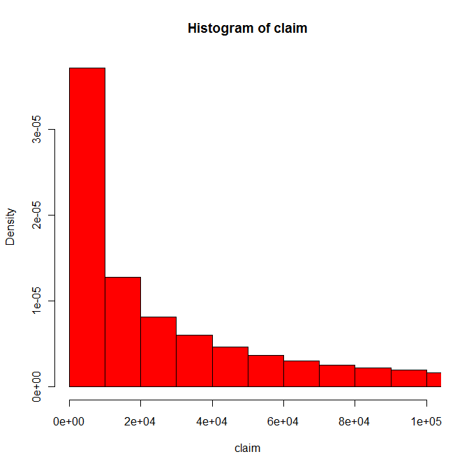 Claim histogram