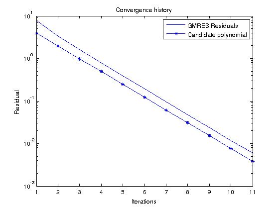 Residual history