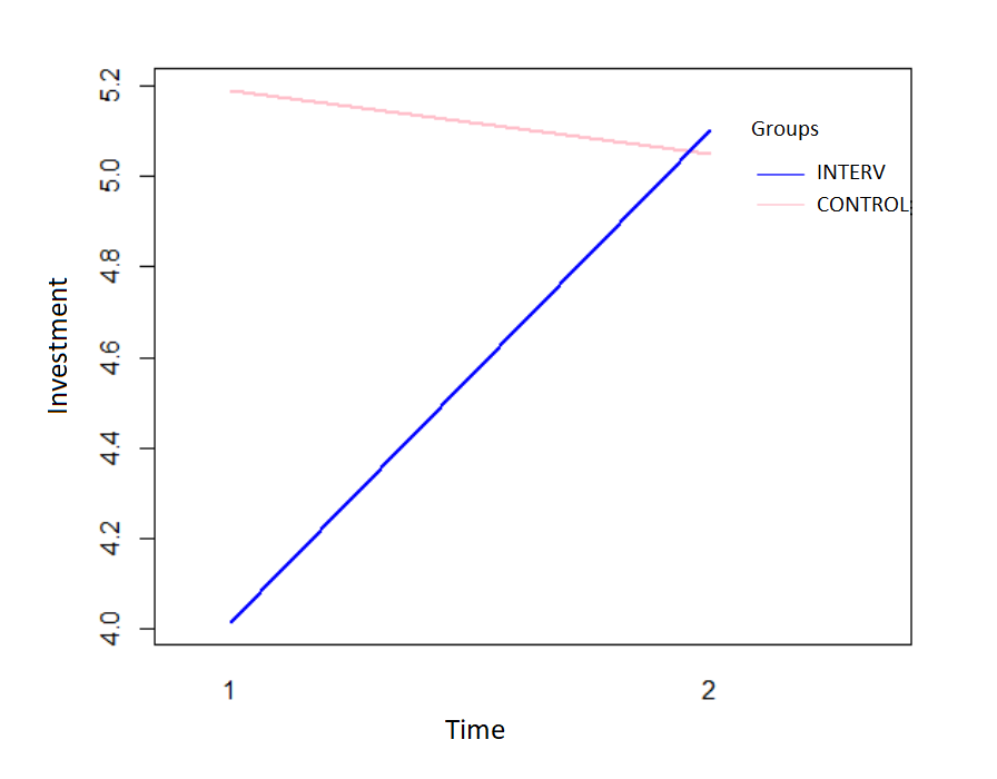 Interaction plot