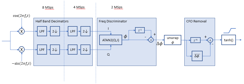 FSK Demodulator