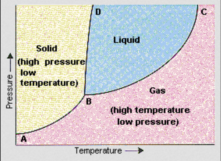 phase diagram