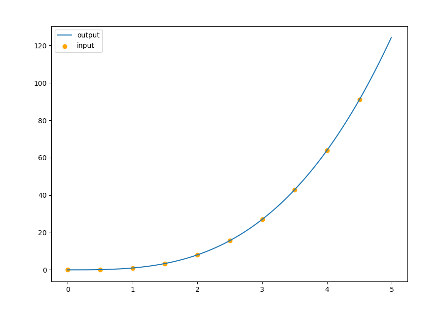 Lagrange interpolation of f(x) = x^3