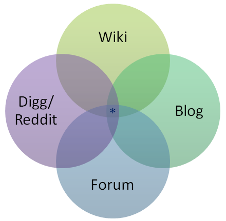 a Venn Diagram where we're the overlap of a Wiki, Digg/Reddit, a Blog and a Forum