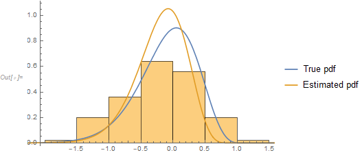 Histogram of replicate means and true and estimated pdfs