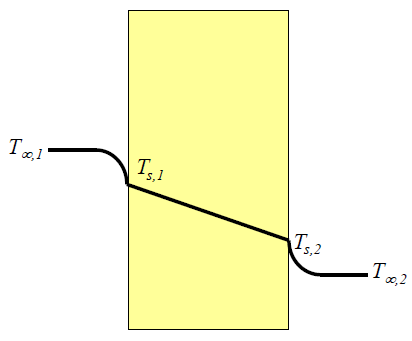 Temperature distribution through a material