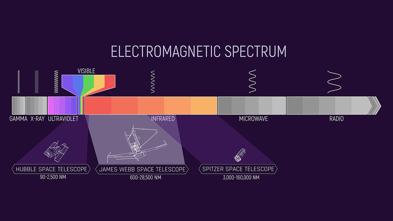 Electromagnetic Spectrum Comparison