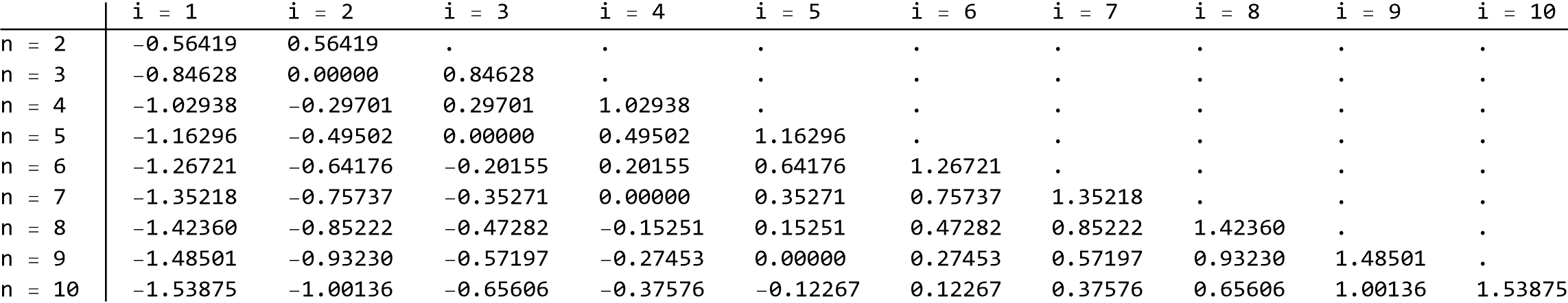 Table of expected values