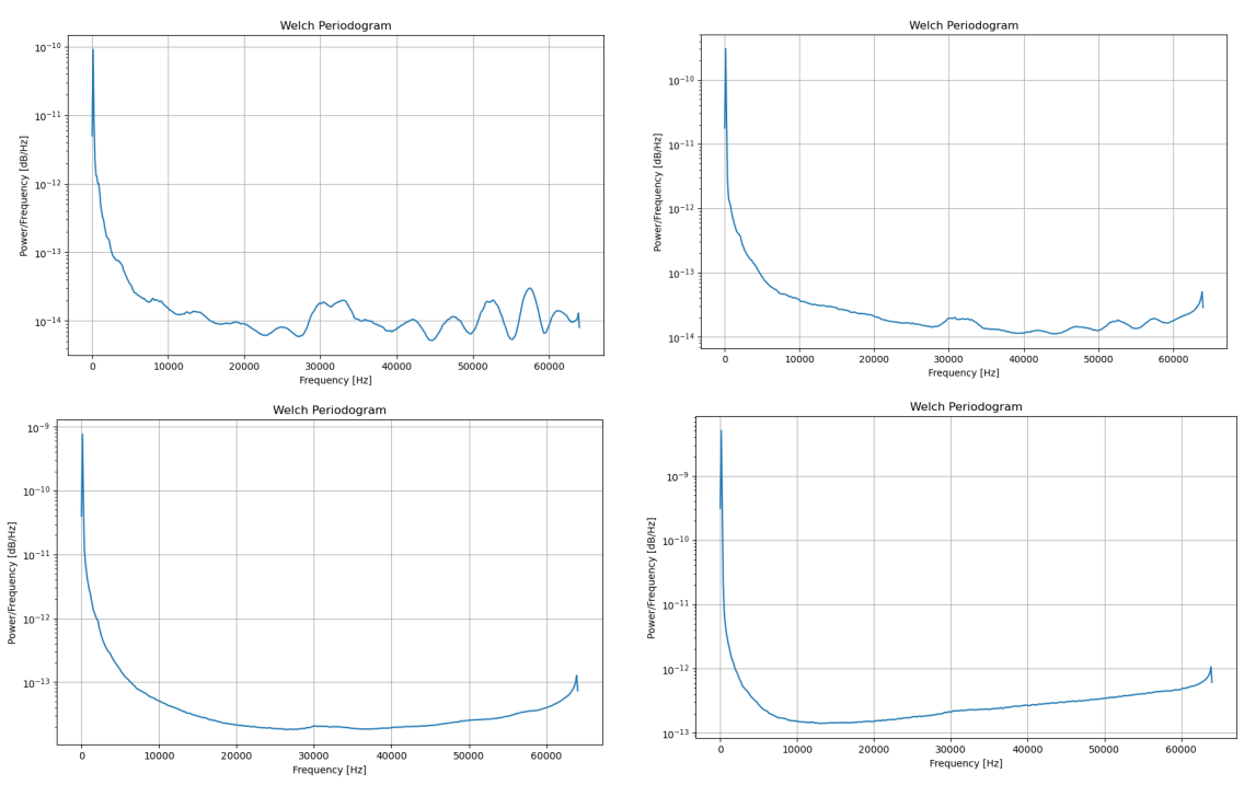 welch periodograms of records with normal values