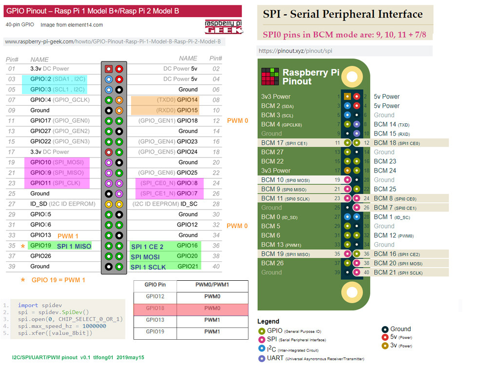 Fig 4 - Rpi spi pinout