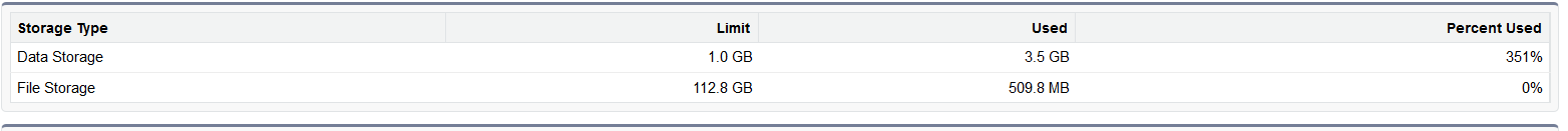 Storage limit snapshot of customer environment