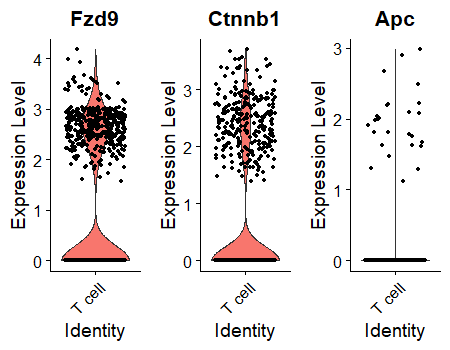 Seurat plot for multiple genes in a single cluster ident