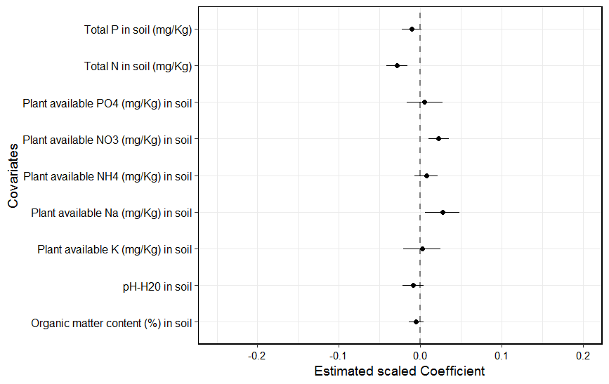 Forest plot of scaled coefficients from Linear mixed model