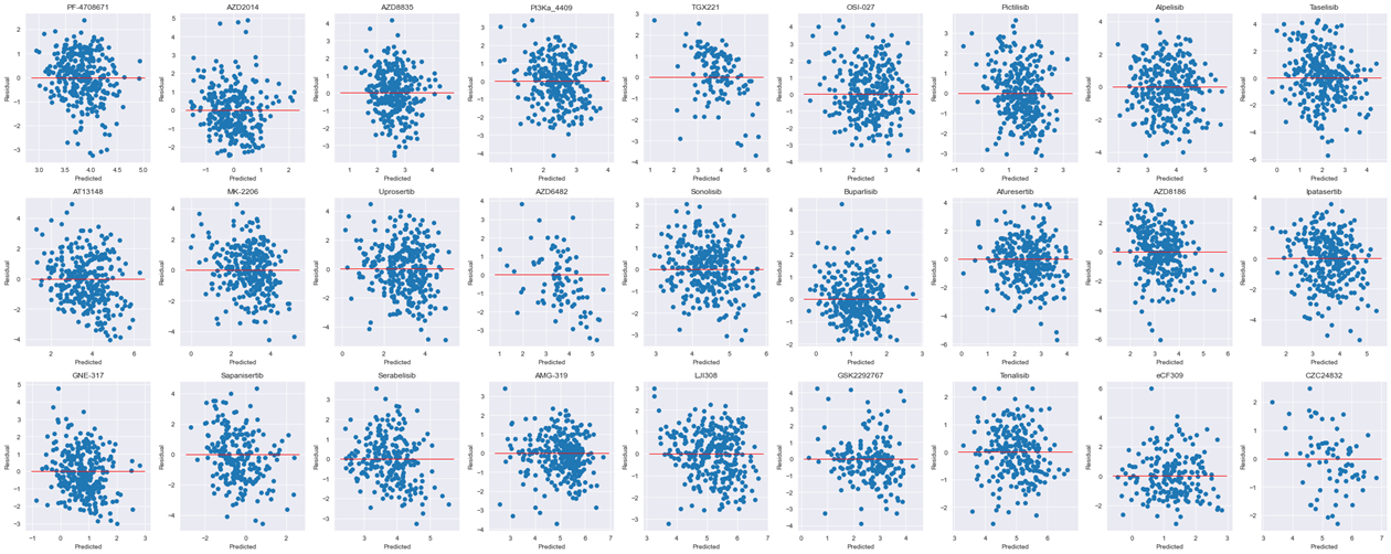 Residual plot per compound
