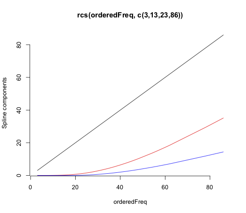 rcs() spline