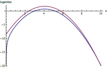 Plot for k=2