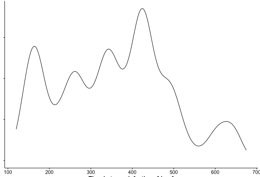 distribution of the continuous variable