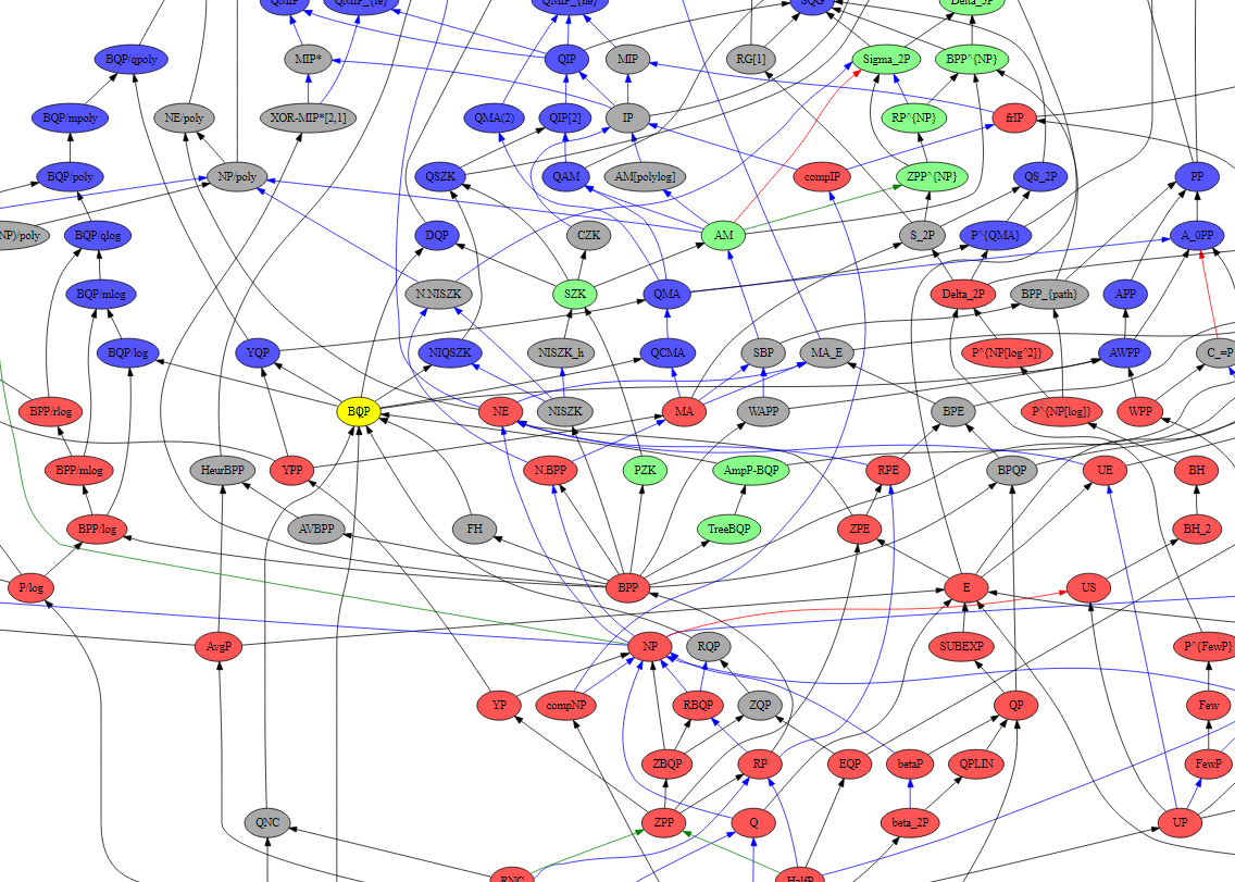 Hasse Diagram of complexity classes