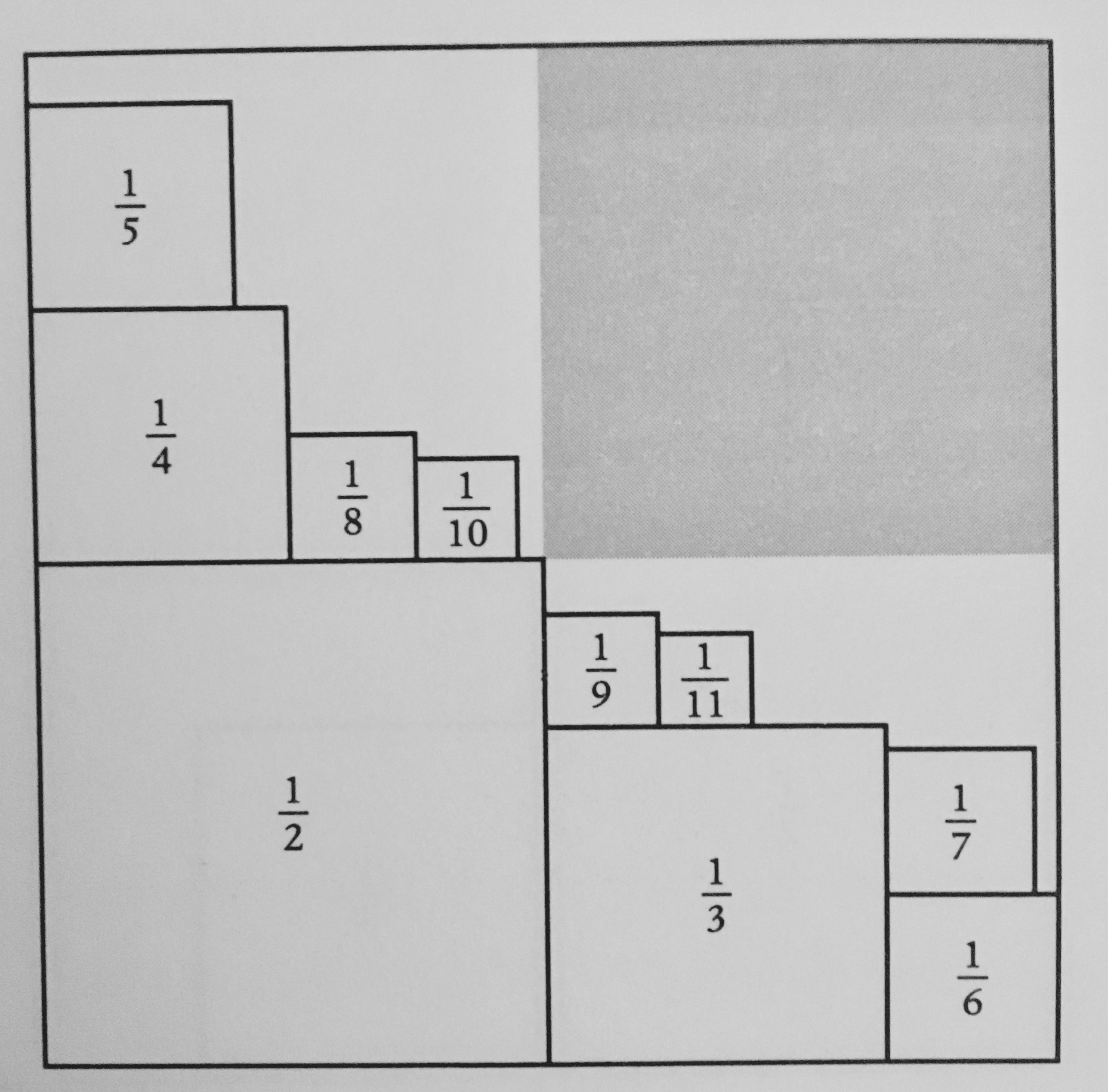 Illustration of squares of side 1/2, …, 1/11 in three quarters of a unit square