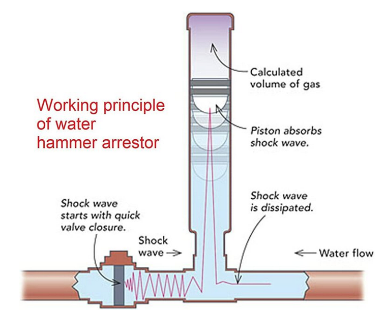 Water Hammer Arrestor