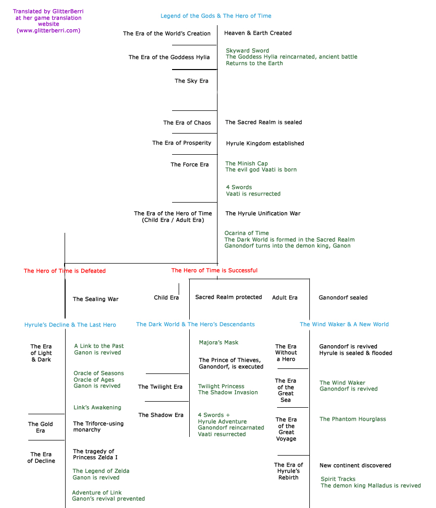 Timeline of Zelda series