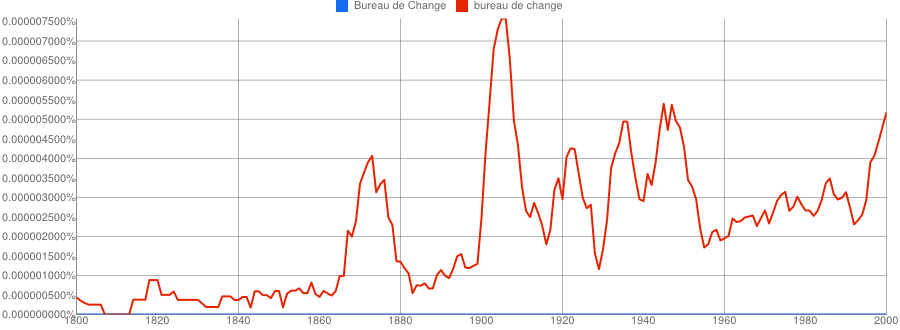 English Ngram of Bureau de Change,bureau de change