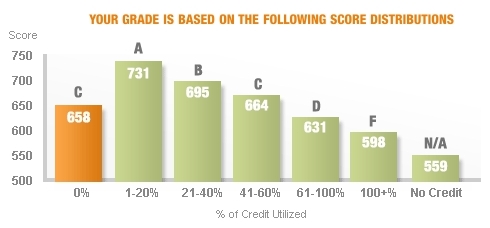 credit utilization