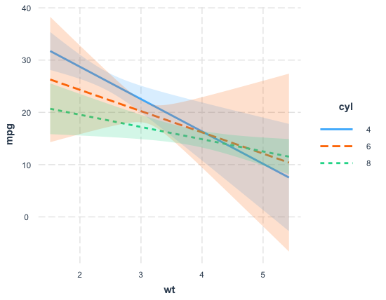 interact_plot with confidence intervals