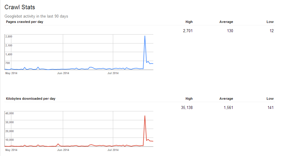 webmaster Tools Pages Crawled Per Day