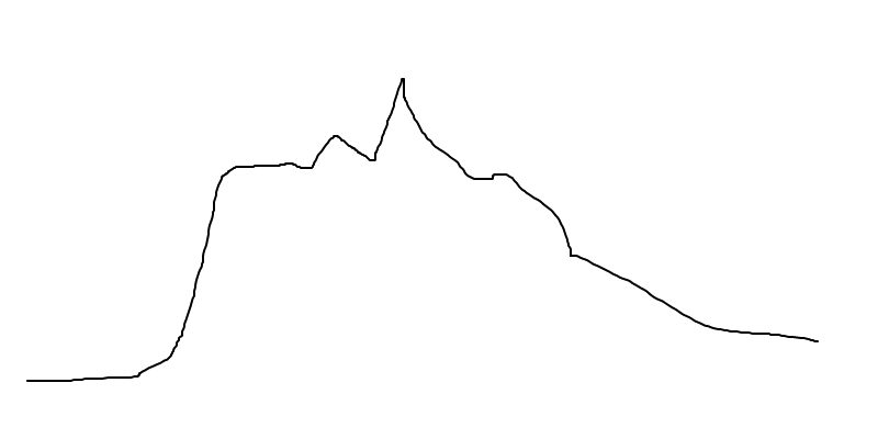 Data with peak in shallow slope