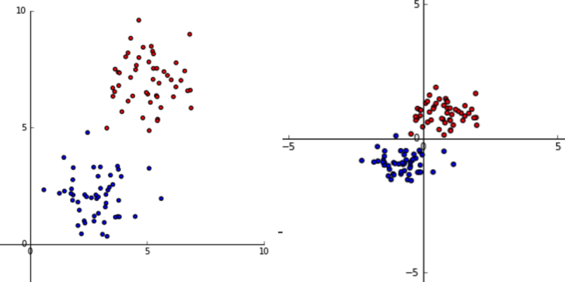 Original data and mean normalised data