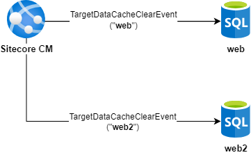 Cache clear events