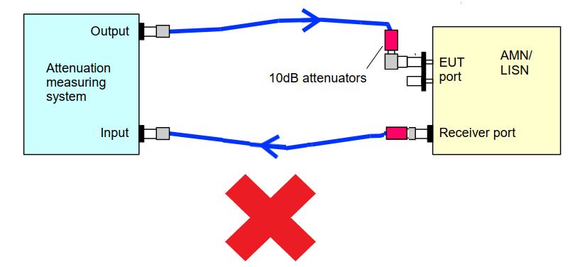 the wrong way to calibrate the LISN insertion loss