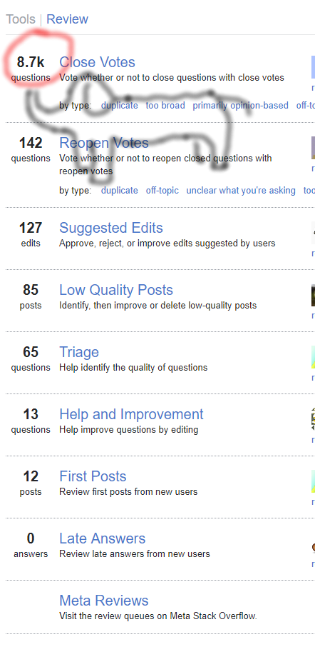 close votes review queue at 8.7k questions vs. 142 for reopen votes and less for everything else