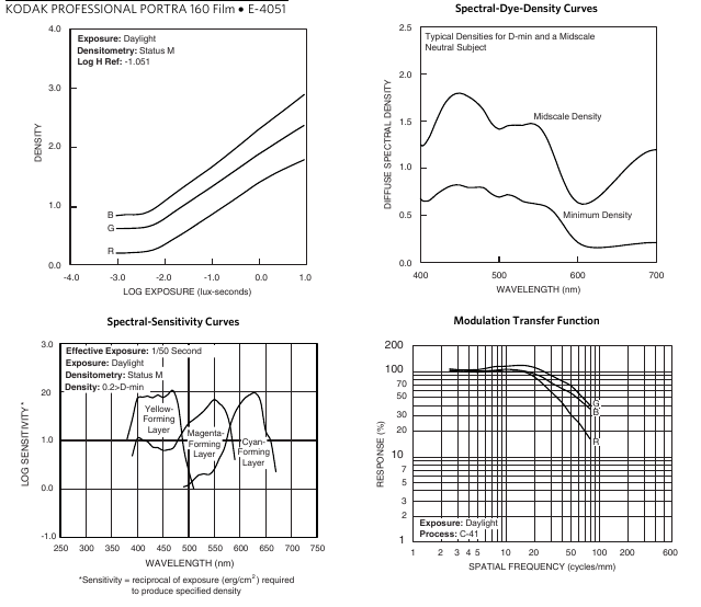 Kodak Professional Portra 160 Film color response chart. This image is owned by Kodak